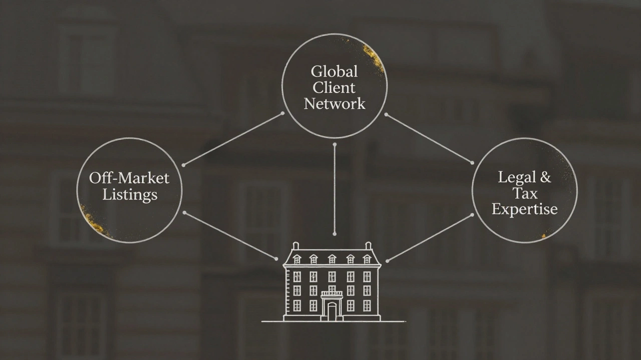 Minimalist gold-accented illustration showing interconnected elements of luxury real estate: off-market listings, global network, legal expertise.
